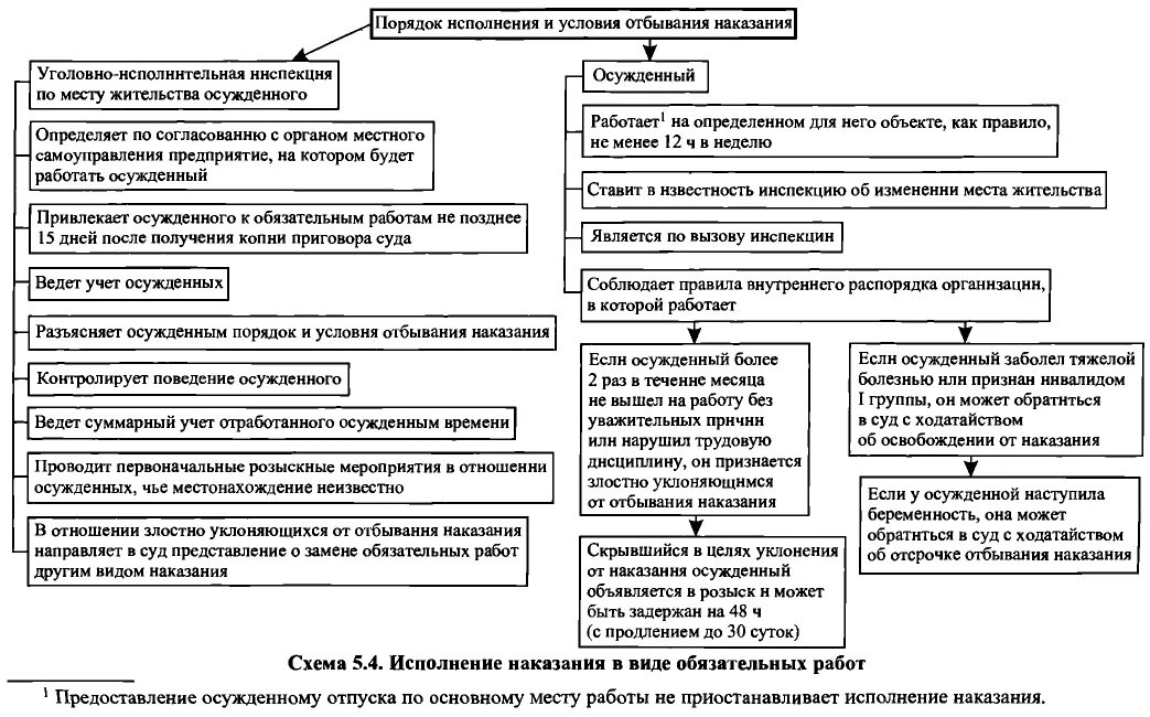 К административным наказаниям относят исправительные. Виды работ исправительные обязательные. Виды администр наказаний обязательные работы. Порядок и условия исполнения обязательных работ. Примеры обязательных работ в уголовном праве.