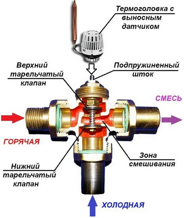 Трехходовой клапан для отопления с терморегулятором. Трехходовой смесительный клапан с термоголовкой. Трехходовой смесительный термостатический клапан ВРЖ 30 63 четверти. Устройство трехходового термостатического клапана. Трехходовой термосмесительный клапан схема подклю.