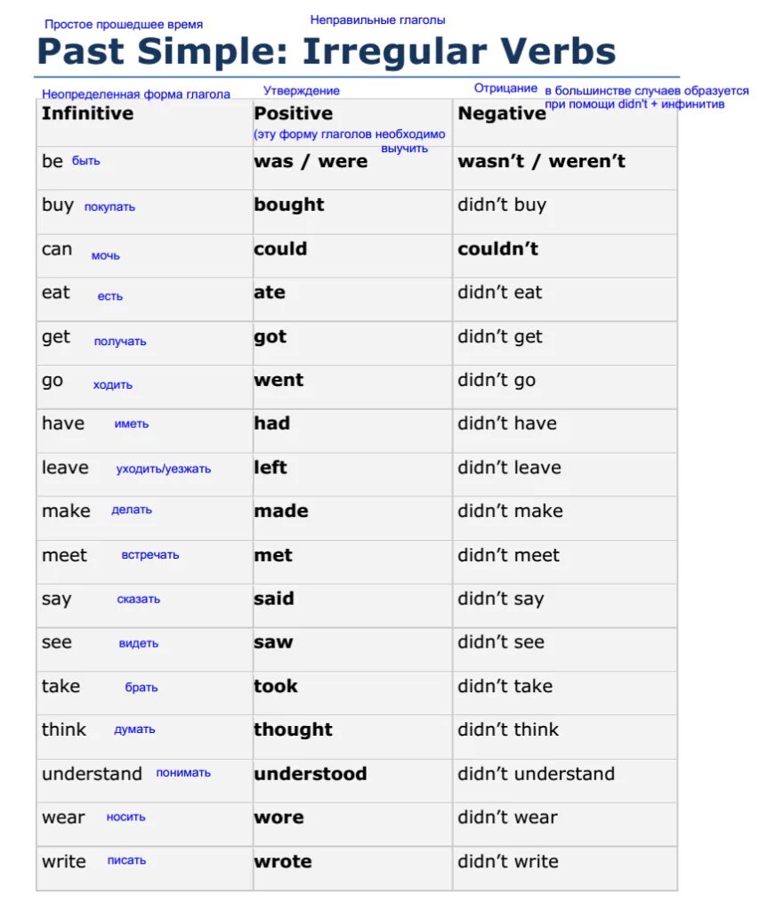 Make past simple форма. Форма глагола паст Симпл в английском. Think в паст Симпл. Think past simple форма.