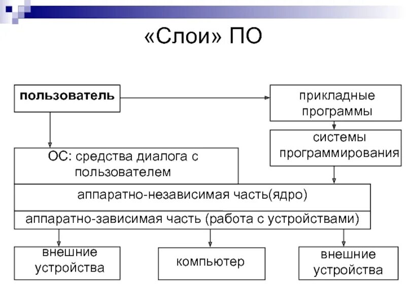 Программные средства реализации информационных процессов. Аппаратно зависимая часть ОС. Модель аппаратно-зависимых. Технические средства реализации информационных процессов кратко. Части основных средств в общей