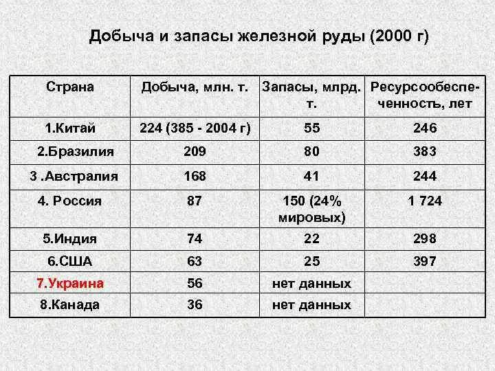 Добыча железной руды. Добыча железных руд в России карта. Добыча железной руды в России по регионам. Таблица по добычи железная руда. Основные запасы железных руд