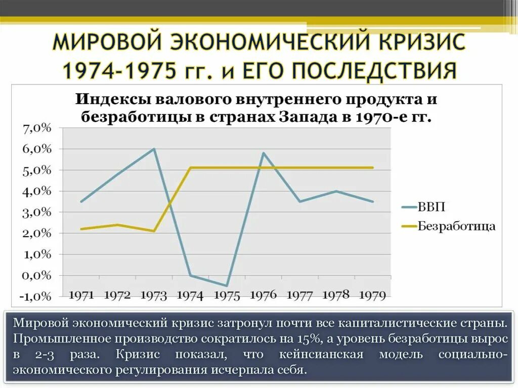 Финансовые кризисы в мире. Мировой экономический кризис 1974—1975 гг.. Экономический кризис 1974-1975 график. Экономический кризис. Последствия экономического кризиса.