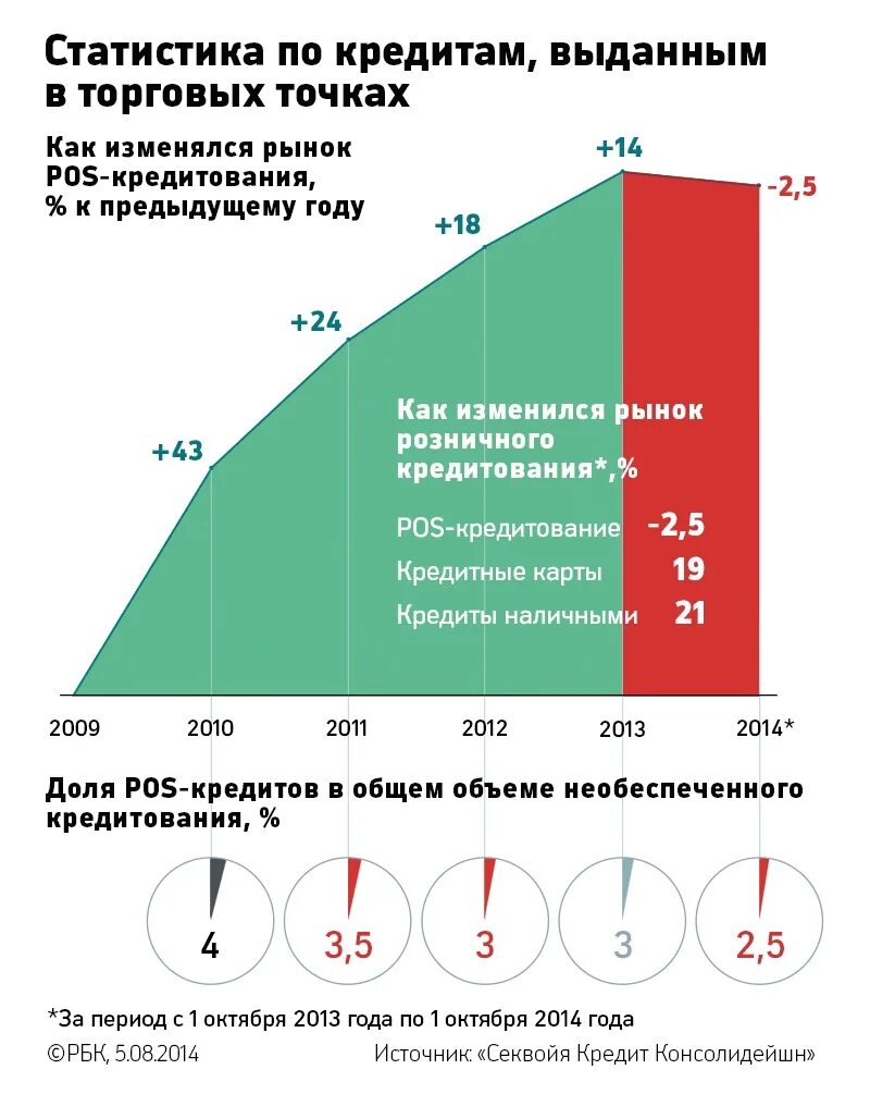 Статистика кредитования. Средняя ставка по ипотеке 2021. Динамика потребительского кредитования в россии 2020. Статистика потребительского кредитования. Статистика кредитования в россии.