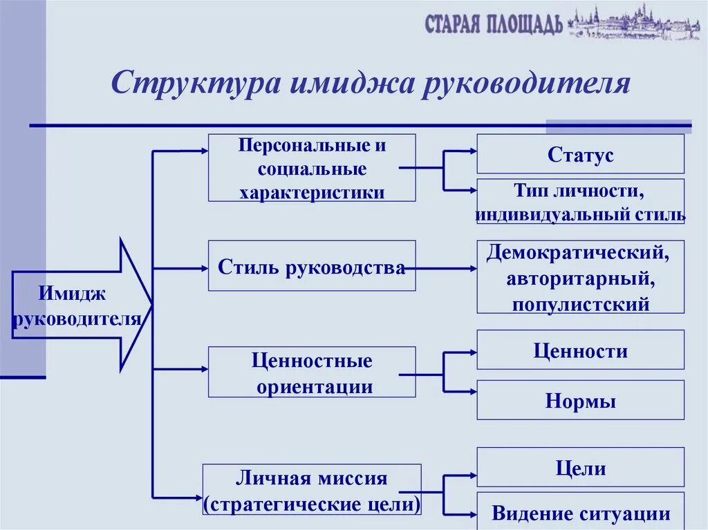 Составляющие организации менеджмент. Схема формирования имиджа руководителя. Структура имиджа руководителя. Имидж руководителя. Структура профессионального имиджа.