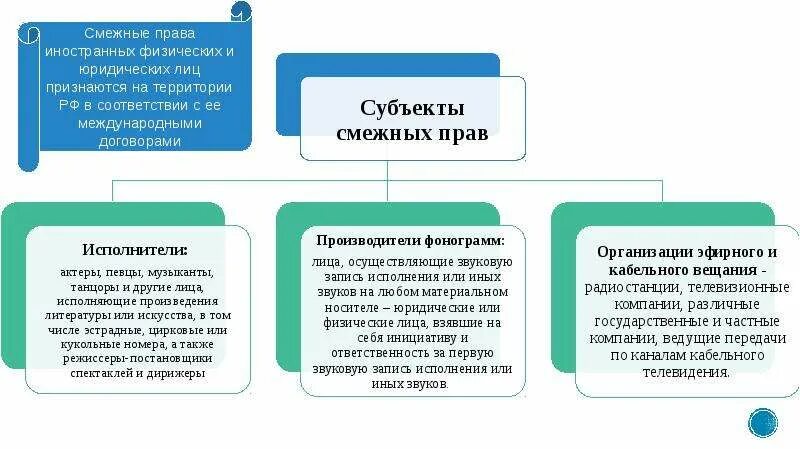 Субъекты смежных прав. Содержание смежных прав. Понятие и виды смежных прав, их содержание, объекты и субъекты..