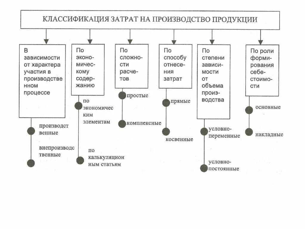 Затраты предпринимателя на производство товара. Классификация издержек схема. Схема классификации издержек производства. Классификация издержек производства и обращения схема. Издержки предприятия схема.