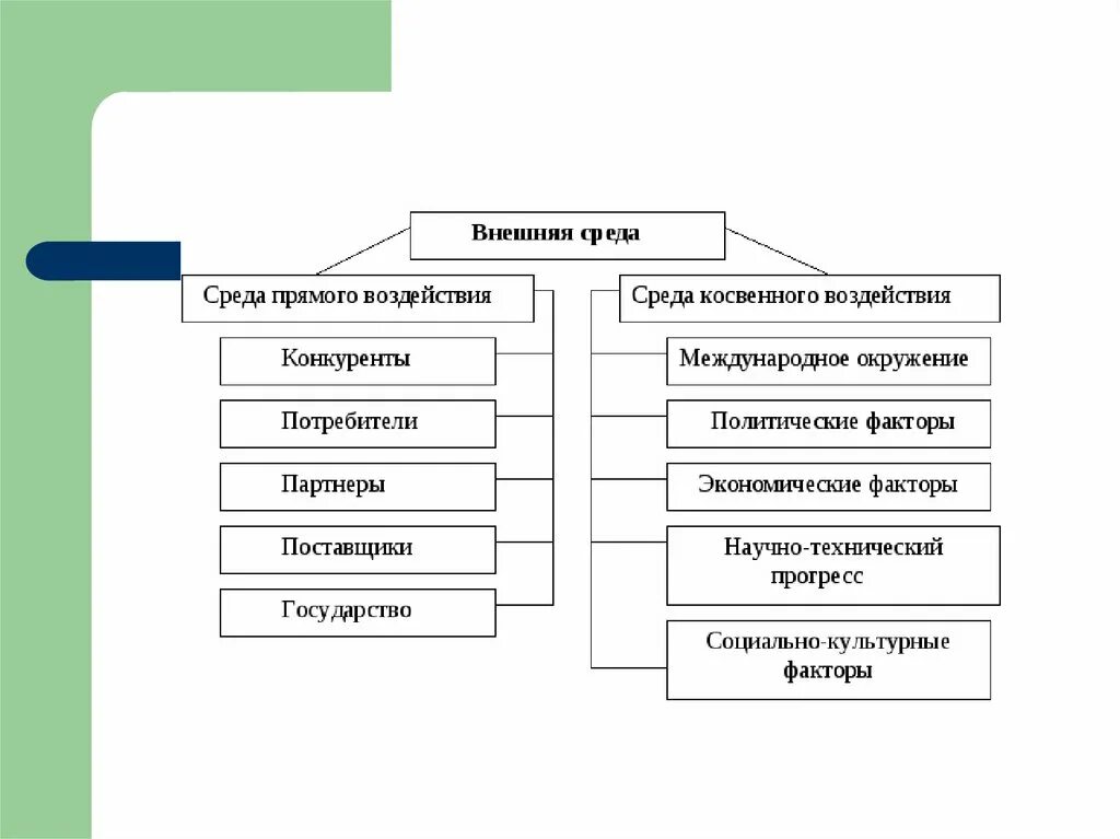 К элементам прямого воздействия внешней среды организации относятся. Внешняя среда прямого воздействия. Факторы прямого воздействия внешней среды организации. Среда прямого и косвенного воздействия на организацию.