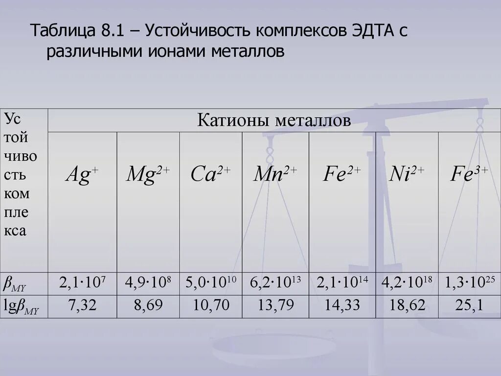 Таблица стабильности. Константа устойчивости комплекса магния с эдта. константы устойчивости комплексов металлов с эдта. константы устойчивости комплексов таблица эдта. константа устойчивости комплекса цинка с эдта.