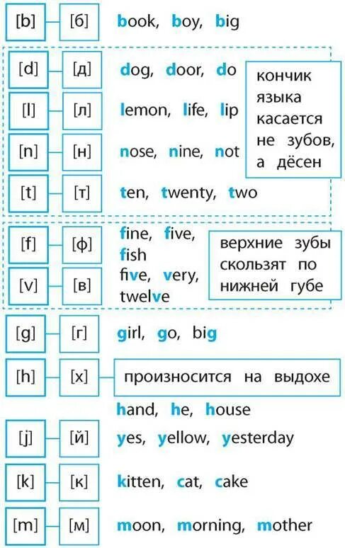 Чтение транскрипции на русском. Таблица звуков английского языка с произношением для детей. Транскрипция английских гласных букв и звуков. Согласные звуки в английском языке 2 класс произношение. Транскрипция английских гласных звуков таблица.