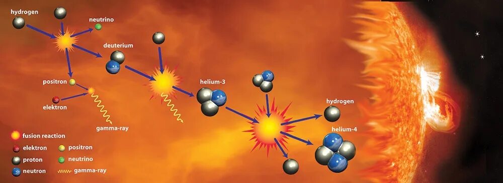 Гелий и водород реакция. Синтез водорода в гелий на солнце. Реакция термоядерного синтеза на солнце. Термоядерный Синтез гелия из водорода. Синтез ядерной реакции солнца.