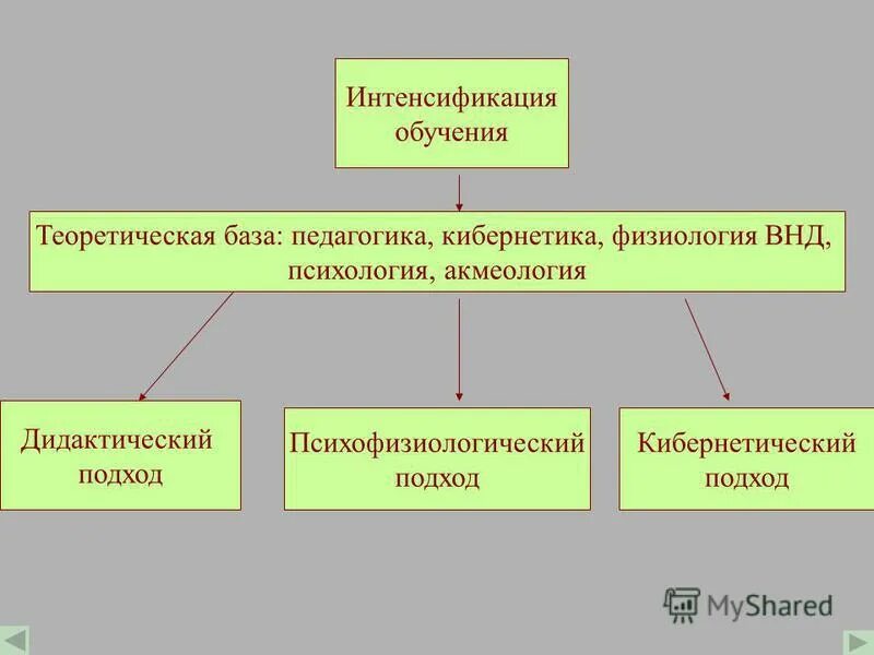 Проблемы интенсификации. Интенсификация обучения. Интенсификация процесса обучения. Интенсификация в образовании это. Интенсификация учебного процесса это.