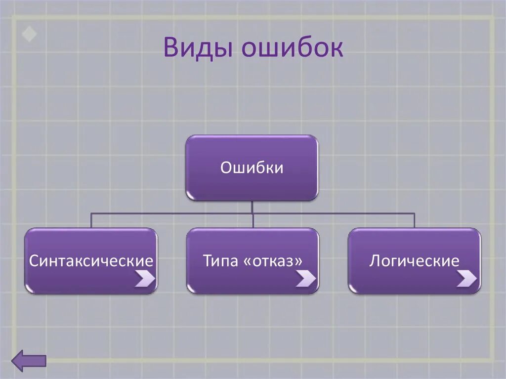 Три разновидности. Виды ошибок. Виды опечаток. Виды ошибок иллюстрации. Виды ошибок в системе.