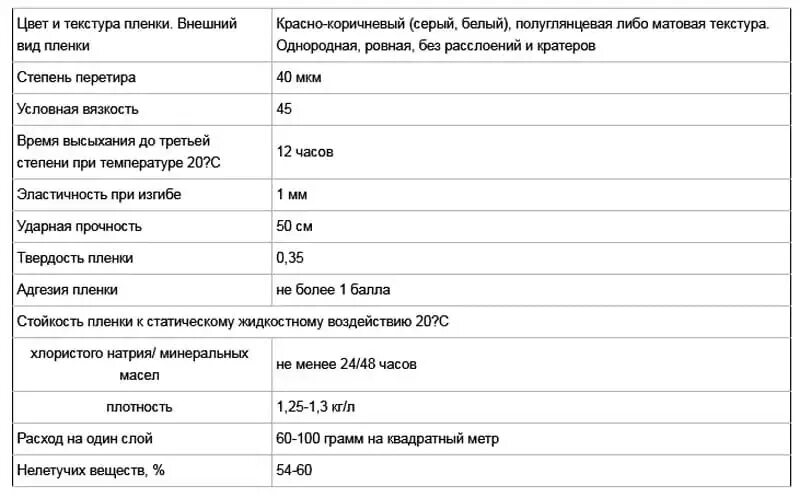 Слоя 1 мм кг м2. Грунтовка ГФ-021 расход. Расход грунтовки по металлу ГФ 021. Грунтовка ГФ-21 расход. Расход грунта ГФ-021 на 1м2 по металлу.