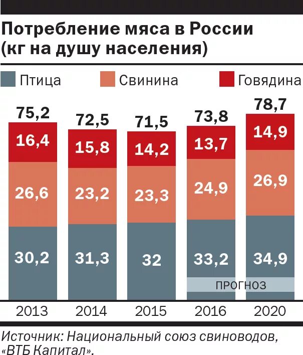 Потребление мяса в России. Потребление говядины в России. Статистика потребления мяса в России. Потребление мяса в России по годам.