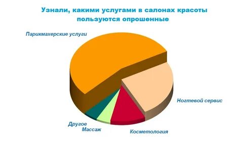 Спрос парикмахерских услуг