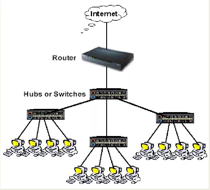 Хаб авторизация. Схема подключения роутер-коммутатор-роутер. Схема роутер коммутатор. Схема сети маршрутизатор коммутатор хаб. Роутеры свитчи хабы.