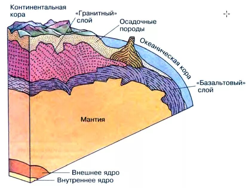 Срез география. Слои литосферы базальтовый. Строение земли базальтовый слой. Литосфера земли схема.