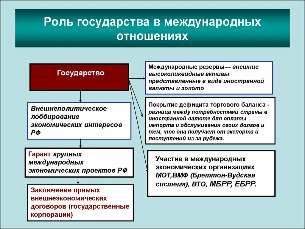 Роль государства в международных отношениях. Роль государства в экономических отношениях. Экономические отношения государств. Роль государственной экономики.