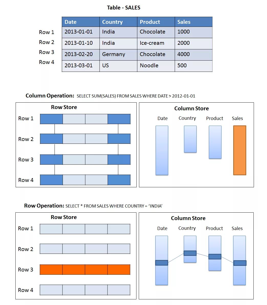 Column store. Таблица sales. Row vs column. Row data. Production of the sales Table Metal.