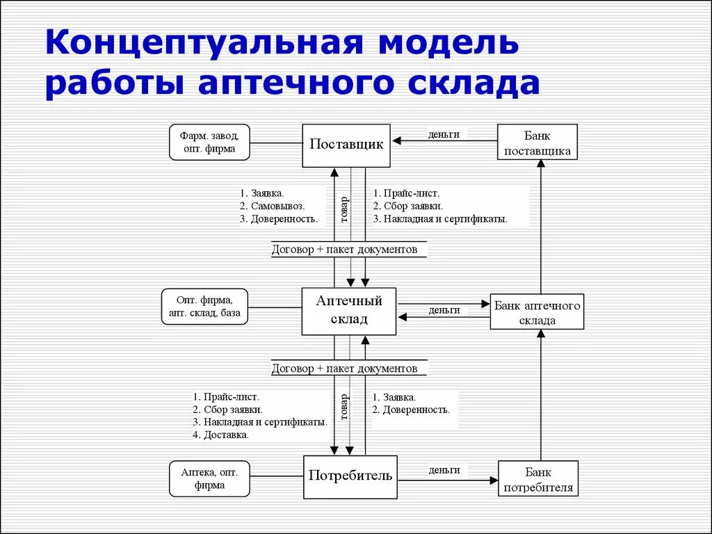 Процесс организации ису