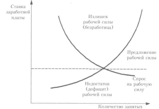 Формирование рынка свободной рабочей силы. Формирование рынка свободной рабочей силы