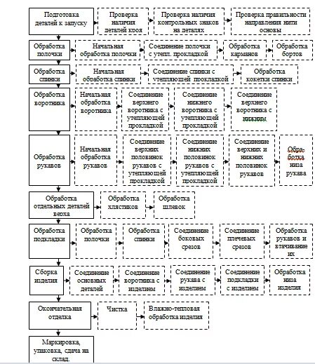 Схема поузловой обработки женских брюк. Схема последовательности сборки брюк. Последовательность обработки и сборки швейных изделий. Последовательность сборки женского жакета. Технологическая последовательность сборки