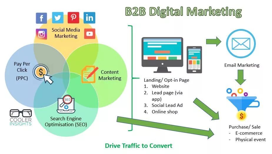 B2b маркетинг. Рынок b2b. Digital маркетинг. B2b маркетинг инструменты. Market pages