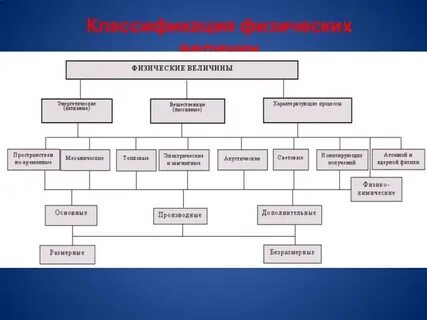 Классификация дисциплины