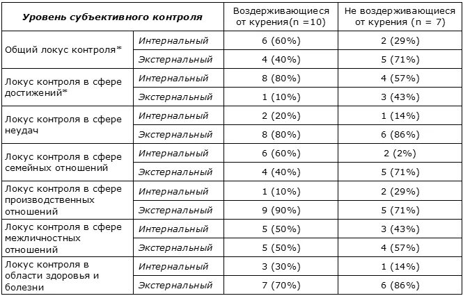 Методика уск уровень субъективного контроля. Методика уровень субъективного контроля. тест уровень субъективного контроля шкала. характеристики людей с высоким уровнем субъективного контроля. уровни субъективного контроля по роттеру.