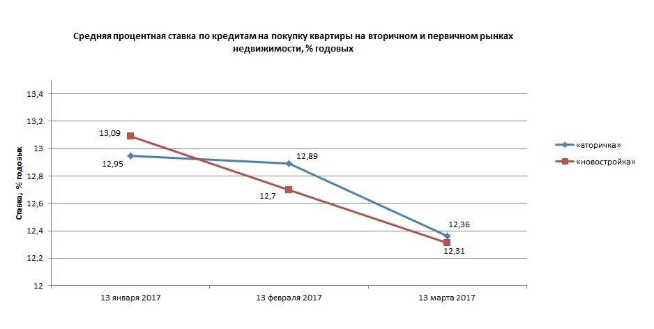 Средняя процентная ставка по кредитам. Средняя ставка потребительского кредита. Процентные ставки по потребительским кредитам диаграмма. Среднемесячная ставка по ипотеке график.