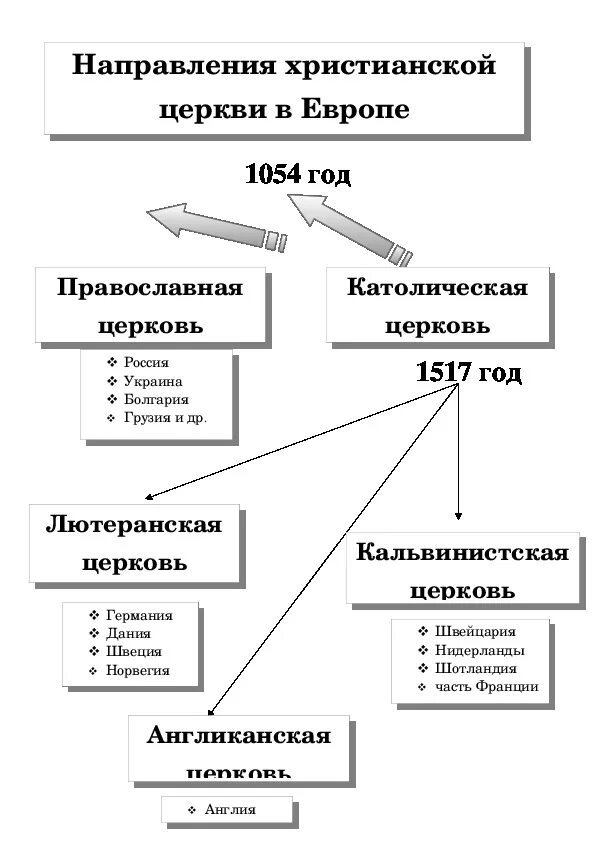 Реформация в европе 7 класс таблица Презентация "Контрреформация" История Презентации 7 класс