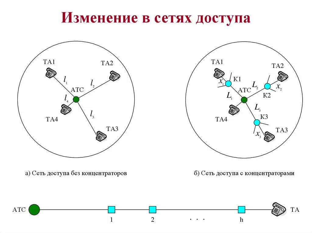 Сети доступа. Сети доступа доклад. Радиальная структура сети. Планирование структуры сети. Модель сетей доступа