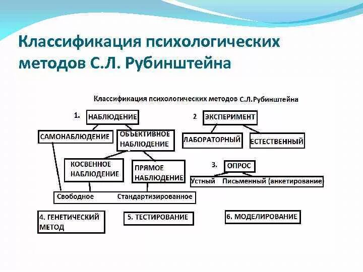 От других методов данный метод. Классификация научных методов психологии по маклакову. Классификация методов исследования схема. Классификация методов психологического исследования Рубинштейн. Классификация методов психологического исследования Ананьев.