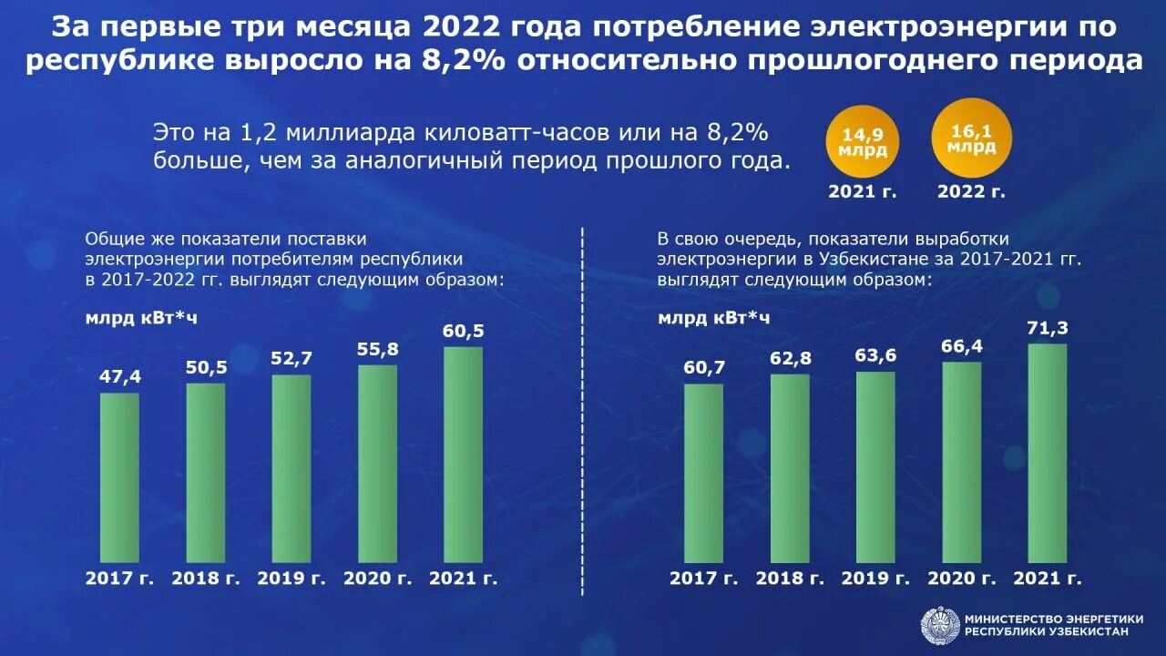 Лаэс 1 триллион квт час. Потребление электроэнергии в Узбекистане. Потребление энергии в Узбекистане. Потребление электроэнергии 2022. Потребление электроэнергии в Узбекистане 2022.