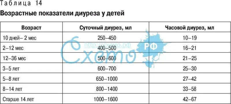 Сколько мочи у взрослого человека в сутки. Показатели суточного диуреза у детей. Норма диуреза у детей. Суточный диурез норма у детей. Норма суточного диуреза норма.