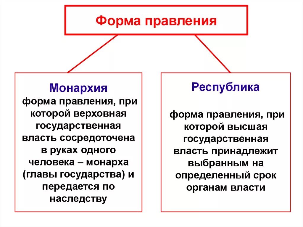 Формы гос ва монархия Республика. Формы гос управления монархия Республика. Схема форма правления монархия и Республика. Республика монархия форма правления Обществознание.