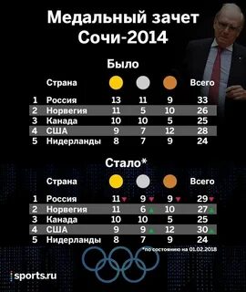 Сколько медалей олимпиаде 2014