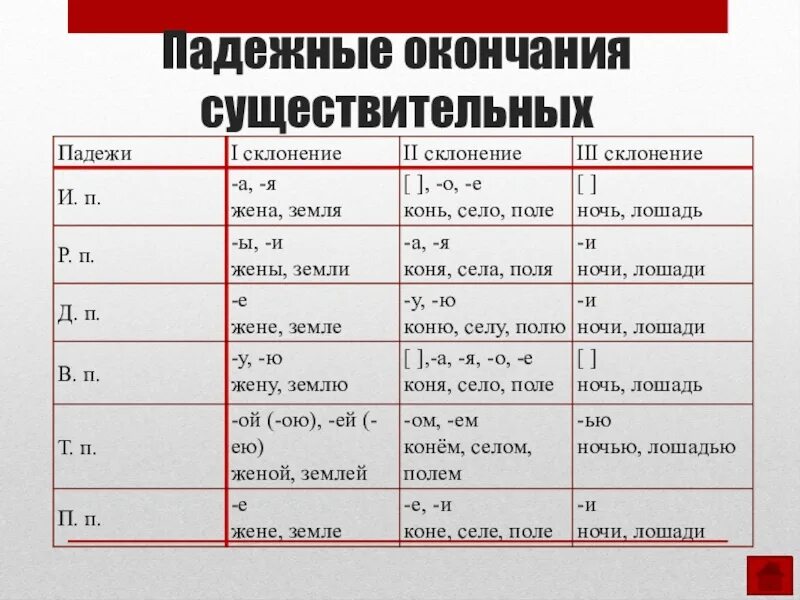 Склонение падеж окончание сущ. Падежные окончания. Падежные окончания существ. Падежные окончания существительных. Радужные окончания существительных.