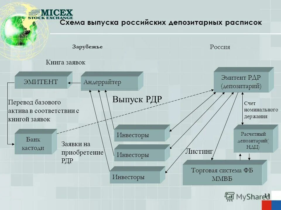 Депозитарий биржи. Схема выпуска депозитарных расписок. Эмитент депозитарных расписок. Депозитарий ценных бумаг схема.