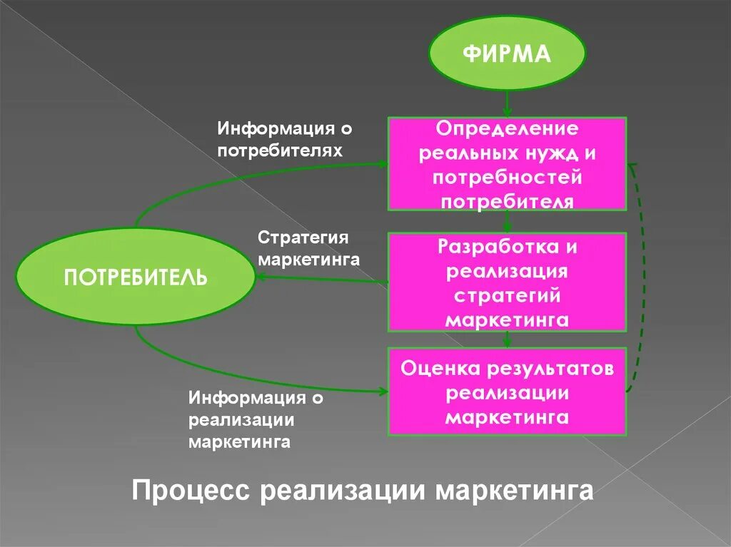 Маркетинговая стратегия. Цели маркетинга. Цели маркетинговой стратегии. Процесс реализации маркетинга.