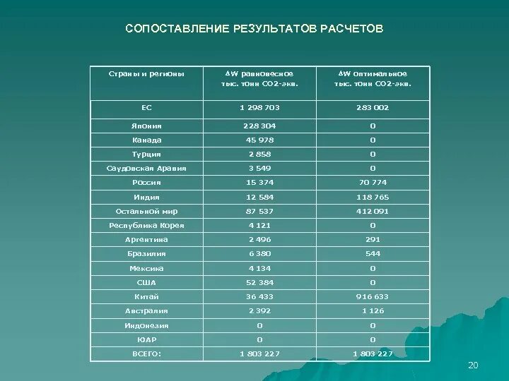 Сравнение 20 и 3 5. Сопоставление результатов. Co2-экв. Сопоставление результатов с региональными/национальным уровнем. Сопоставь Результаты.