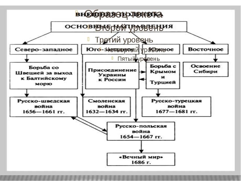 Внешняя политика 17 века таблица 7 класс история России. Основные направления внешней политики России в 16-17 век таблица. Таблица внешняя политика России в 17 веке 7 класс история России. Основные направления внешней политики России 17 века таблица. Внешняя политика россии в xvii в таблице