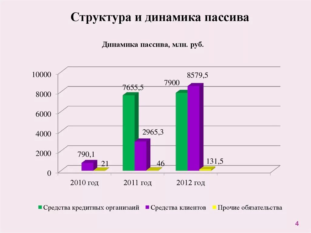 Динамика состава и структуры пассивов. Динамика структуры. структура динамики. динамика пассивов предприятия. динамика структуры обязательств.