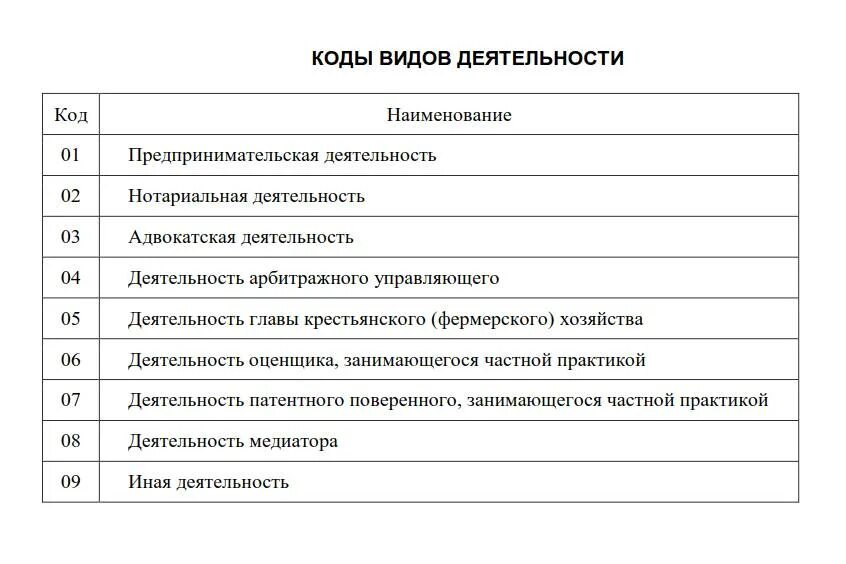 Код дохода арбитражного управляющего. Коды видов доходов. коды видов документов.