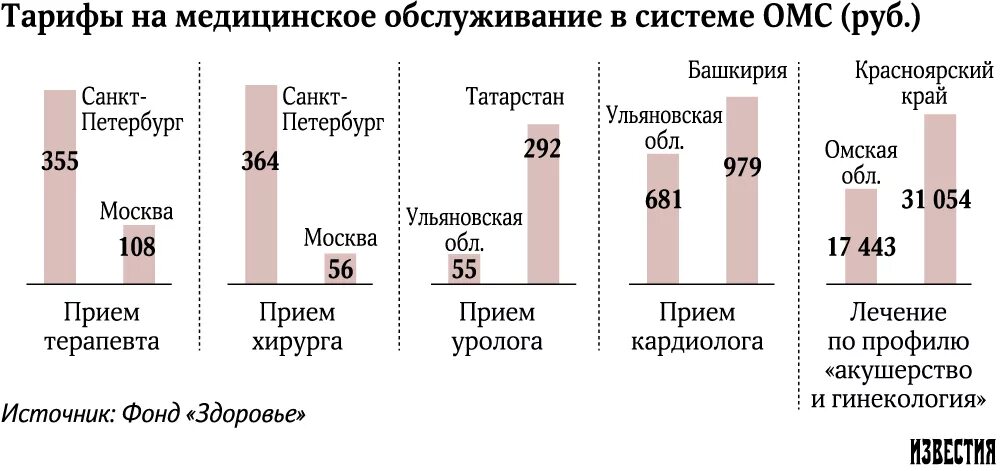 Страховые тарифы омс. Структура тарифа ОМС. Тарифы ОМС. Тарифы на медицинские услуги это. Тарифы услуг ОМС.