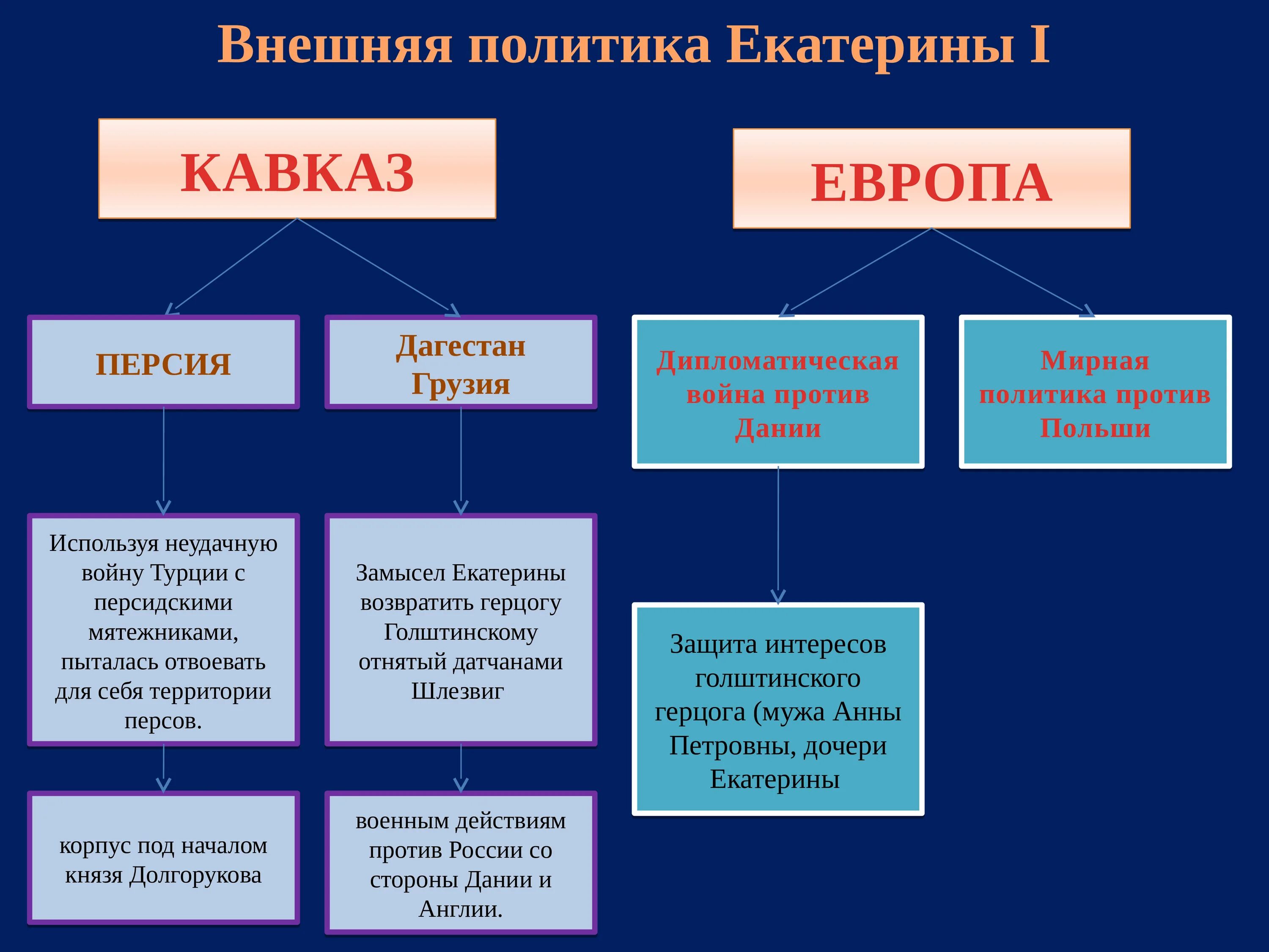 Направление внешней политики екатерины 1