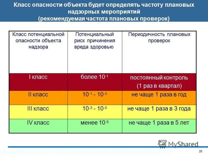 Классы угроз и риска. Категории и классы рисков. Периодичность плановых проверок. Классы риска опасности.