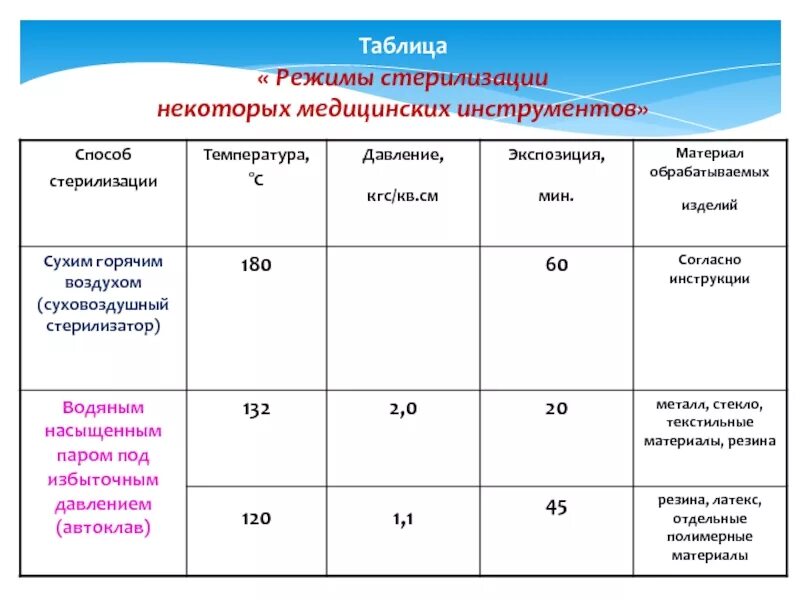 Режимы стерилизации таблица. Режим стерилизации изделий медицинского назначения паровым методом. Стерилизация изделий медицинского назначения. Методы стерилизации. Методы стерилизации изделий медицинского назначения таблица.