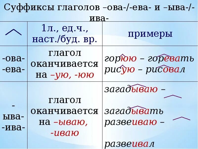 Иметь составлять. Правило суффиксов ова ева Ива ыва. Суффикс ева Ива правило. Суффиксы ова ева ыва Ива в глаголах правило. Правописание суффиксов ова ева ева.