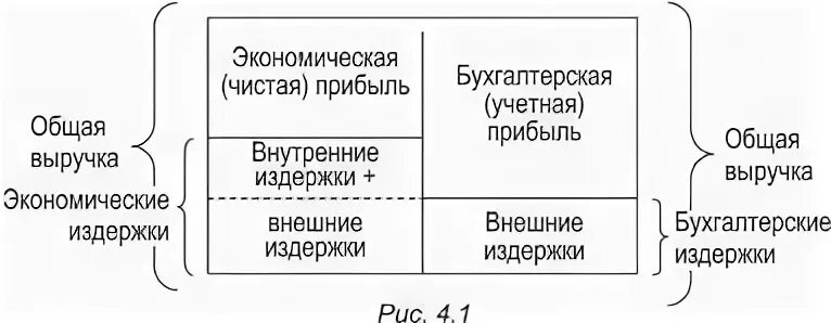 Экономические и бухгалтерские издержки и прибыль схема. Бухгалтерская и экономическая прибыль. Различие бухгалтерской и экономической прибыли. Бухгалтерская прибыль и экономическая прибыль. Разница экономической и бухгалтерской прибыли